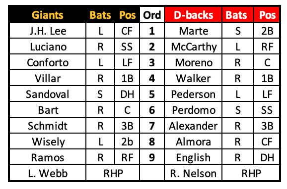 Updated Lineup Giants at D-backs Feb 29th